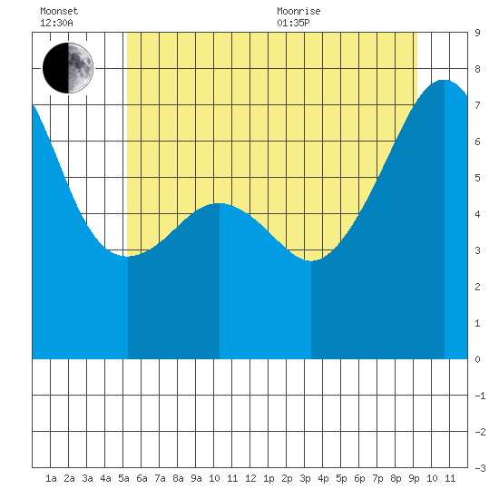 Tide chart for Fort Ebey on 2025/07/02