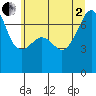 Tide chart for Fort Ebey, Washington on 2025/07/2