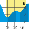 Tide chart for Fort Ebey, Washington on 2025/07/3