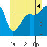 Tide chart for Fort Ebey, Washington on 2025/07/4