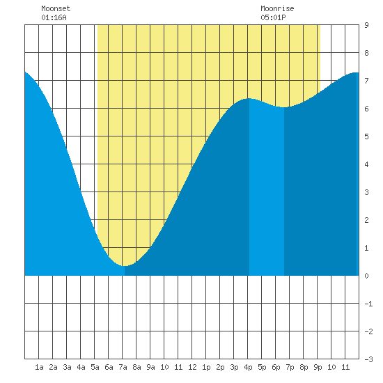 Tide chart for Fort Ebey on 2025/07/05