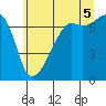 Tide chart for Fort Ebey, Washington on 2025/07/5