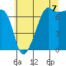 Tide chart for Fort Ebey, Washington on 2025/07/7