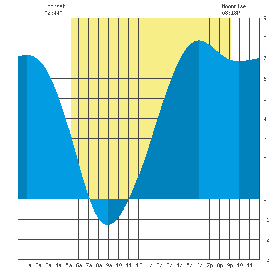 Tide chart for Fort Ebey on 2025/07/08