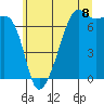 Tide chart for Fort Ebey, Washington on 2025/07/8
