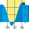Tide chart for Fort Ebey, Washington on 2025/07/9