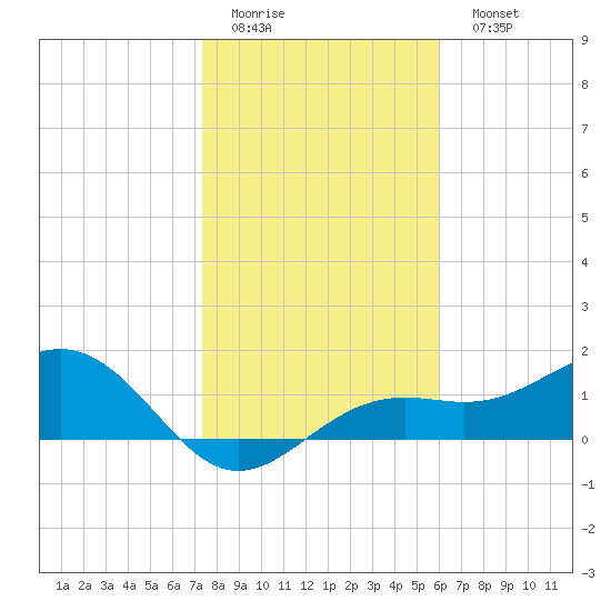 Tide Chart for 2021/01/14