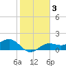Tide chart for Point Pinellas, Florida on 2021/01/3
