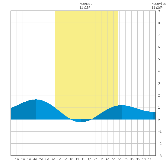 Tide Chart for 2021/01/4