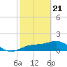 Tide chart for Point Pinellas, Florida on 2021/02/21