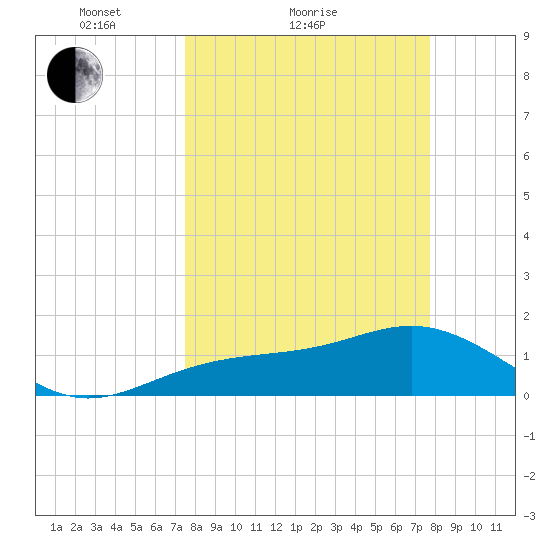 Tide Chart for 2021/03/21