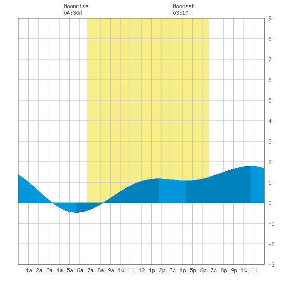 Tide Chart for 2021/03/9