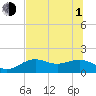 Tide chart for Point Pinellas, Florida on 2021/07/1