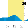 Tide chart for Point Pinellas, Florida on 2021/08/20