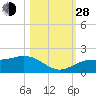 Tide chart for Point Pinellas, Florida on 2021/10/28