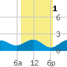 Tide chart for Point Pinellas, Florida on 2021/11/1