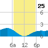 Tide chart for Point Pinellas, Florida on 2021/11/25