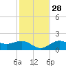 Tide chart for Point Pinellas, Florida on 2021/11/28