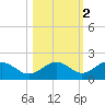 Tide chart for Point Pinellas, Florida on 2021/11/2