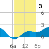 Tide chart for Point Pinellas, Florida on 2021/12/3