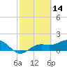 Tide chart for Point Pinellas, Florida on 2022/02/14
