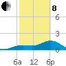 Tide chart for Point Pinellas, Florida on 2022/02/8