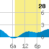 Tide chart for Point Pinellas, Florida on 2022/03/28