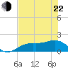 Tide chart for Point Pinellas, Florida on 2022/05/22