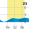Tide chart for Point Pinellas, Florida on 2022/05/23