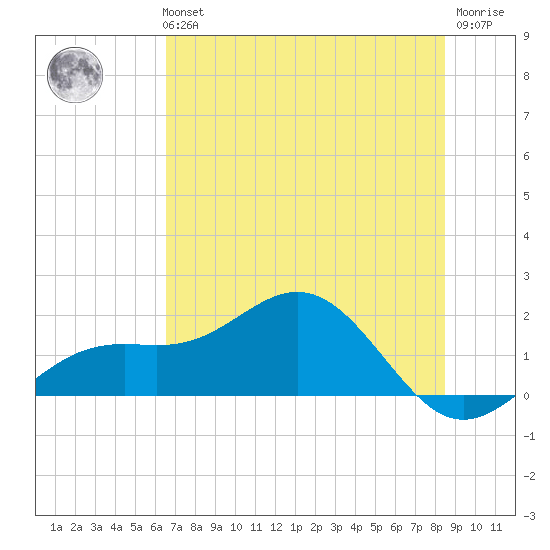 Tide Chart for 2022/06/14