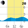 Tide chart for Point Pinellas, Florida on 2022/06/20