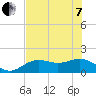 Tide chart for Point Pinellas, Florida on 2022/06/7