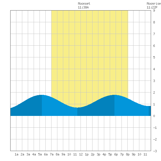 Tide Chart for 2022/08/16