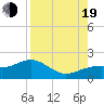 Tide chart for Point Pinellas, Florida on 2022/08/19