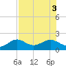 Tide chart for Point Pinellas, Florida on 2022/08/3