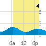 Tide chart for Point Pinellas, Florida on 2022/08/4