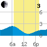 Tide chart for Point Pinellas, Florida on 2022/09/3