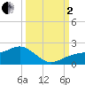 Tide chart for Point Pinellas, florida on 2022/10/2