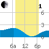 Tide chart for Point Pinellas, Florida on 2022/11/1