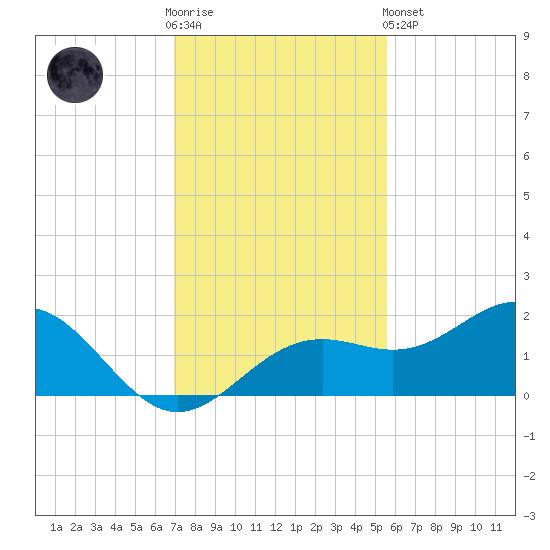 Tide Chart for 2022/11/23