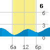 Tide chart for Point Pinellas, Florida on 2022/11/6