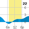 Tide chart for Point Pinellas, Florida on 2022/12/22