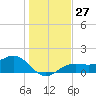 Tide chart for Point Pinellas, Florida on 2022/12/27