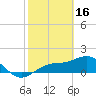 Tide chart for Point Pinellas, Florida on 2023/02/16
