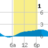Tide chart for Point Pinellas, Florida on 2023/03/1