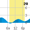 Tide chart for Point Pinellas, Florida on 2023/03/20