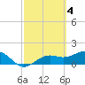 Tide chart for Point Pinellas, Florida on 2023/03/4