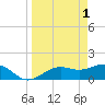 Tide chart for Point Pinellas, Florida on 2023/04/1