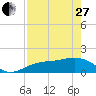Tide chart for Point Pinellas, Florida on 2023/04/27