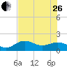 Tide chart for Point Pinellas, Florida on 2023/06/26